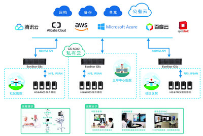 存儲與AI、云端完美融合，Infortrend打開醫療數字化智能化的新局面 | 互聯網數據服務